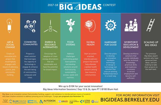 The Big Ideas Competition 2017-2018 Categories. Nine Makerere Innovations have made it to the final round of this competition.