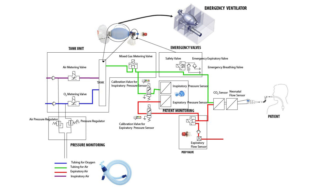 A Schematic Diagram of the Proposed Low-Cost Ventilator Architecture set to be developed as collaborative effort between Makerere University, ResilientAfrica Network (RAN) a project of the School of Public Health, Kiira Motors Corporation (KMC) and Ministry of Science, Technology and Innovation (MoSTI), Kampala Uganda.