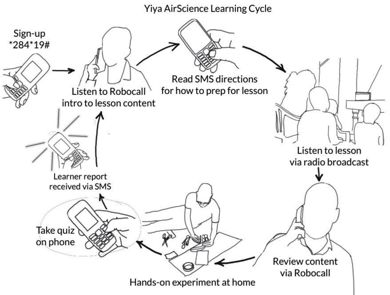 The Yiya AirScience Learning Cycle