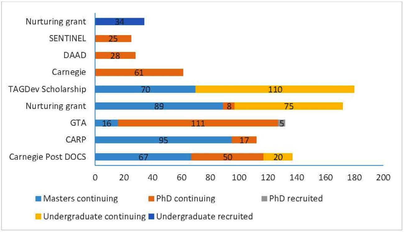 A graph showing the number of continuing students under the different granting portfolios of RUFORUM. Source: RUFORUM Oct-Dec 2020 Quarterly Report