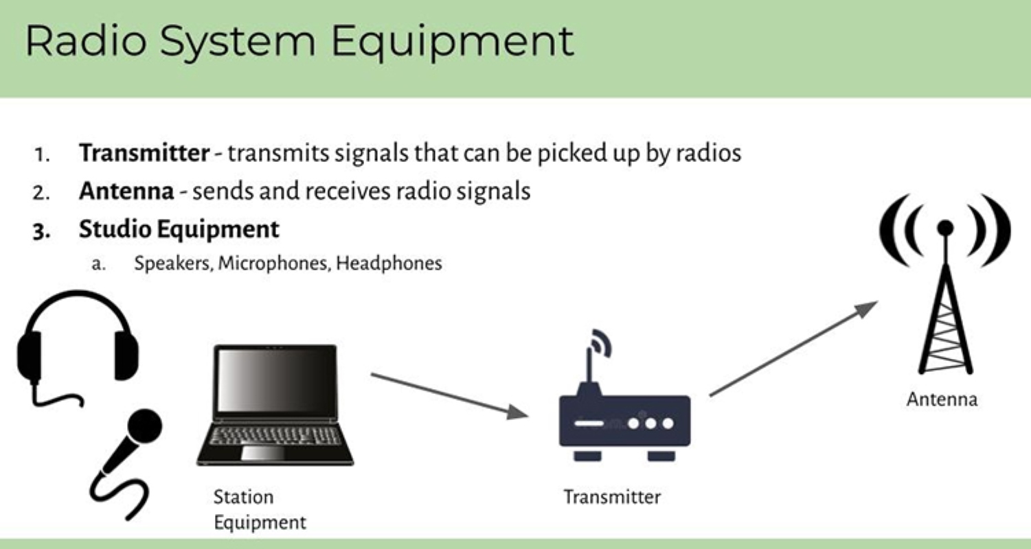 A slide from our final presentation explaining radio station equipment. Photo credit: MIT D-Lab