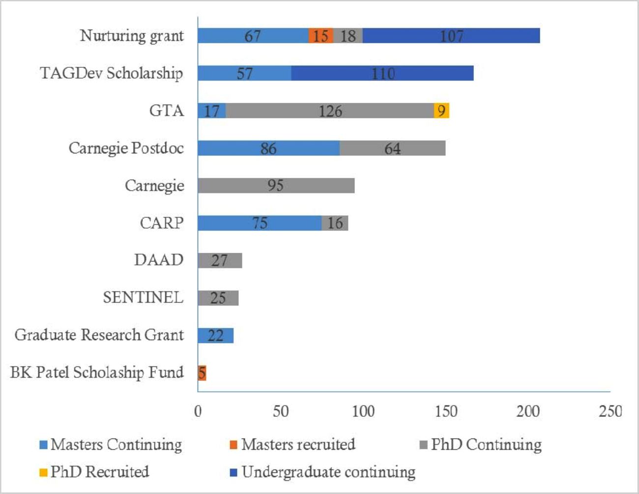 Number of Continuing students supported under the different granting portfolios of RUFORUM, Quarterly Report April-June 2021.