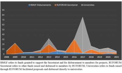 Graph showing RUFORUM resource mobilisation efforts leveraging on BMGF support, July 2021.