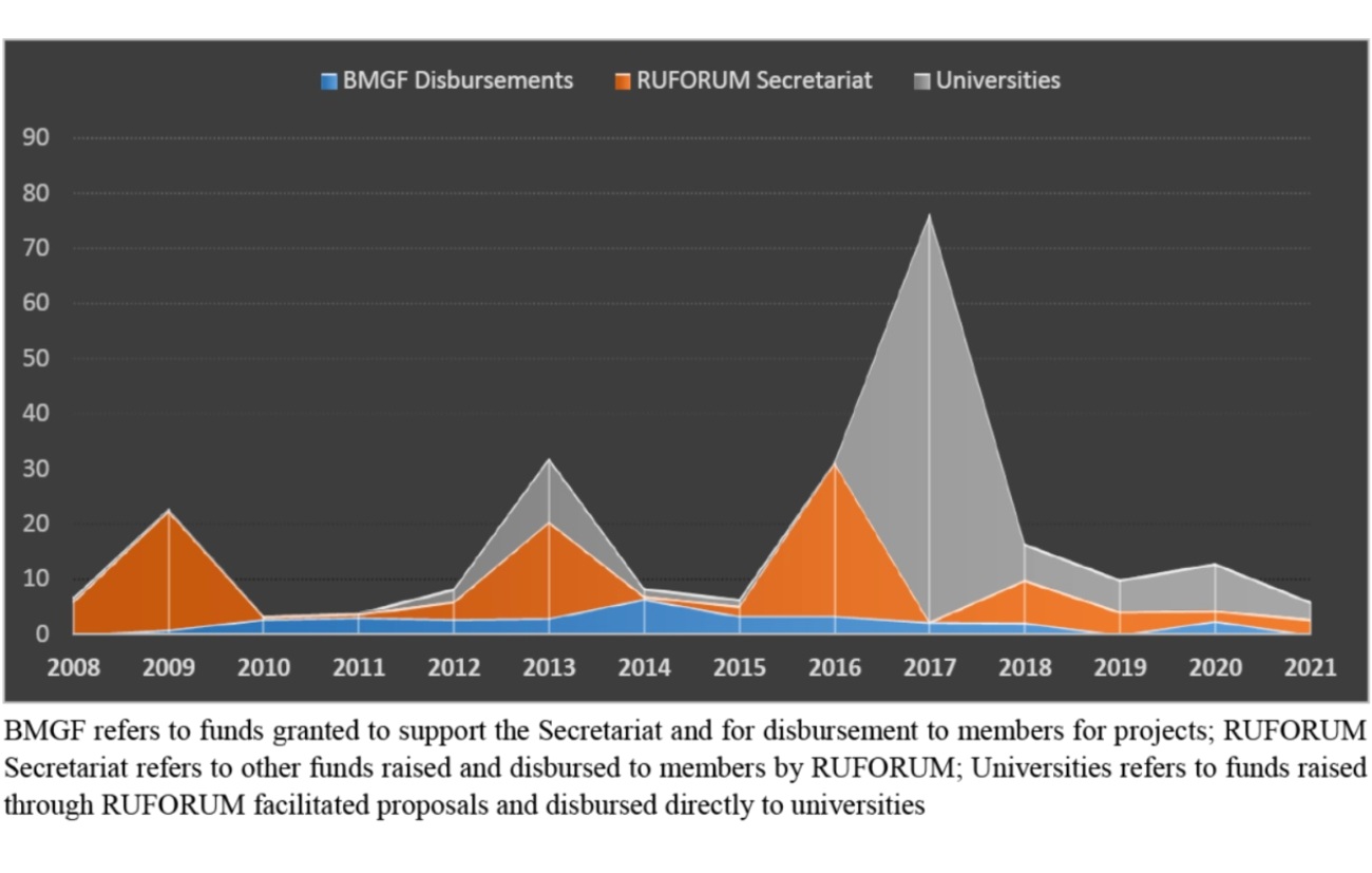 Graph showing RUFORUM resource mobilisation efforts leveraging on BMGF support, July 2021.