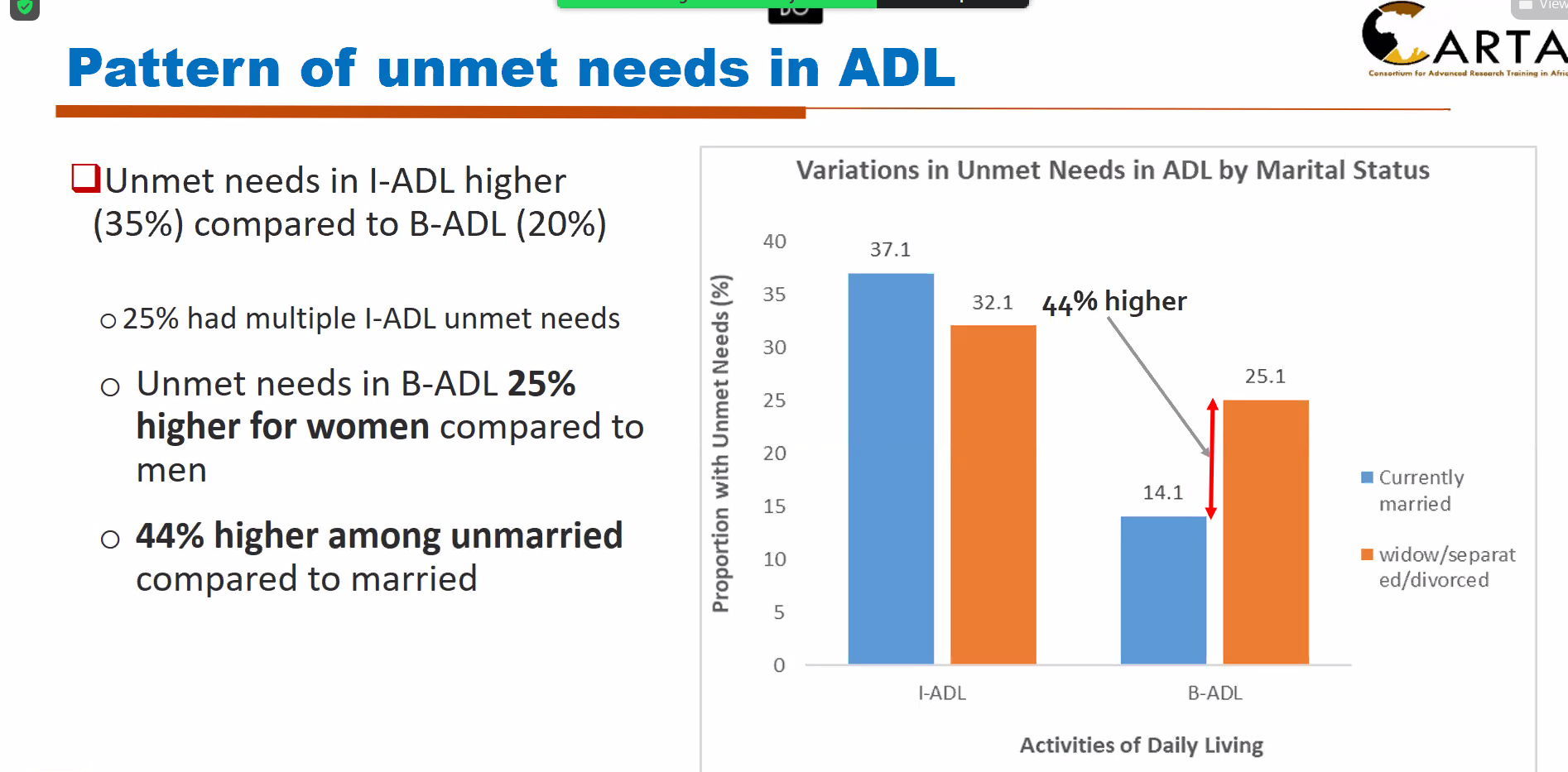 Pattern of unmet needs in Activities of Daily Living (ADL). Source: Charles Kato Drago/CARTA