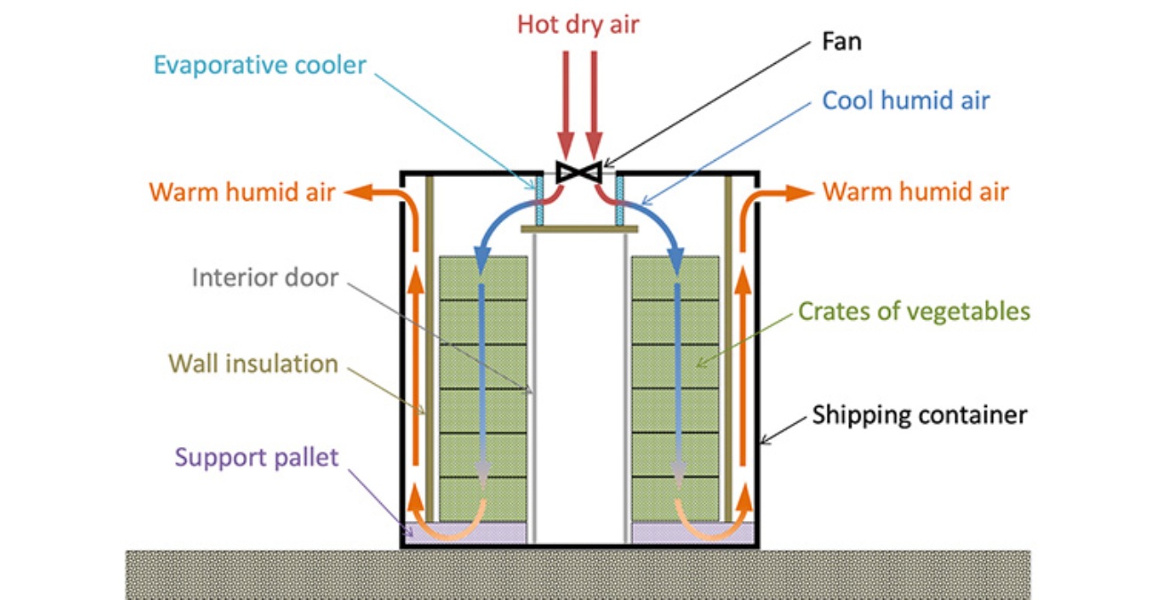 Diagram of our evaporative cooling chamber design and cooling mechanism of fresh produce. Figure: MIT D-Lab/student team
