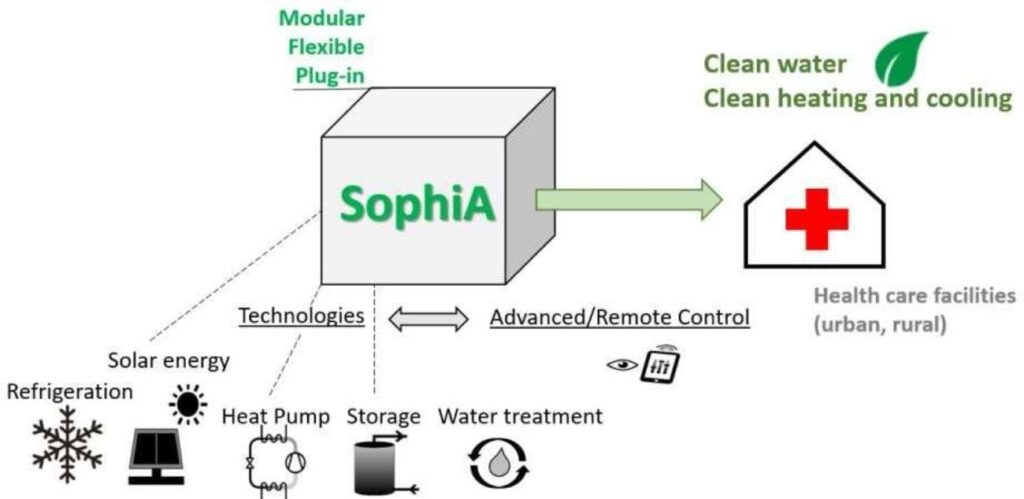The SophiA system components and layout (Courtesy Photo)
