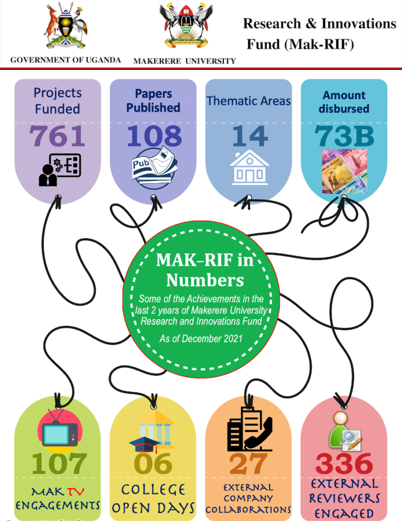 An image showing Mak-RIF in numbers as at December 2021. 