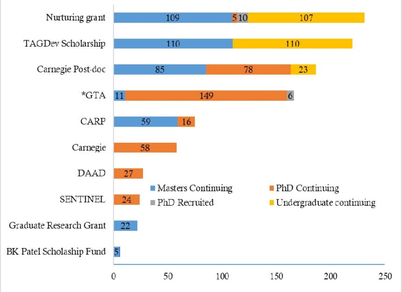 Number of continuing students under the different granting portfolios of RUFORUM. Source: RUFORUM Secretariat Quarterly Report 1st October-31st December 2021.