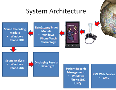 System Architecture of the WinSenga Mobile App developed by the Cipher 256 Team of Students from the College of Computing and Information Sciences (CoCIS).