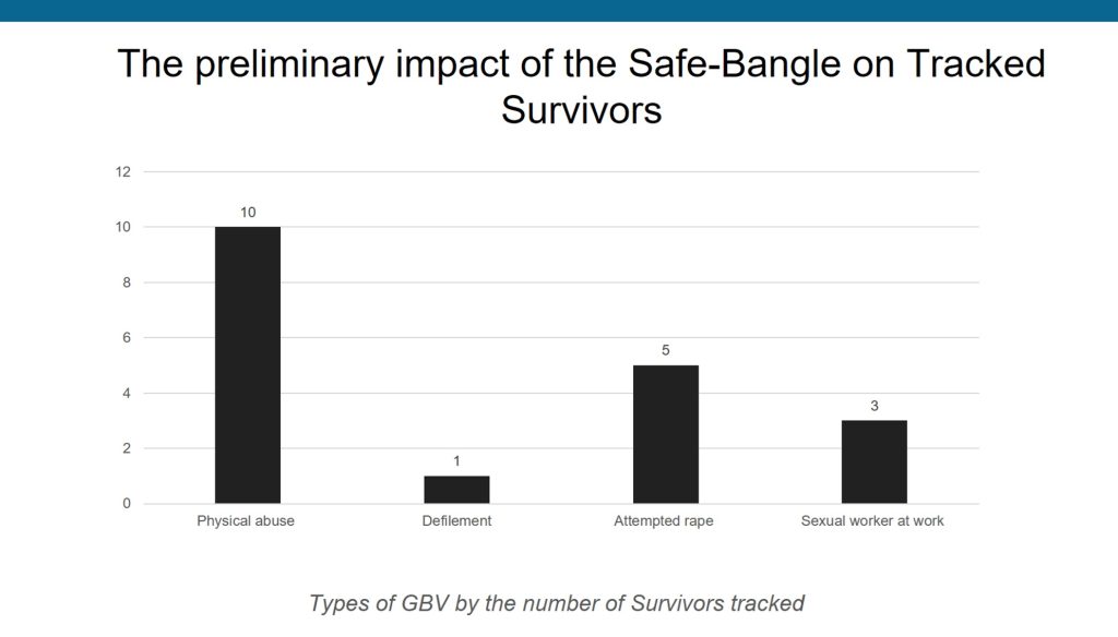 Preliminary impact of SafeBangle on tracked survivors.  Makerere University School of Public Health/Resilient Africa Network (MakSPH/RAN), Medical College of Wisconsin (MCW), Somero Uganda, Safe Bangle Technologies roll out of a real-time domestic violence reporting bracelet. Kampala Uganda, East Africa.