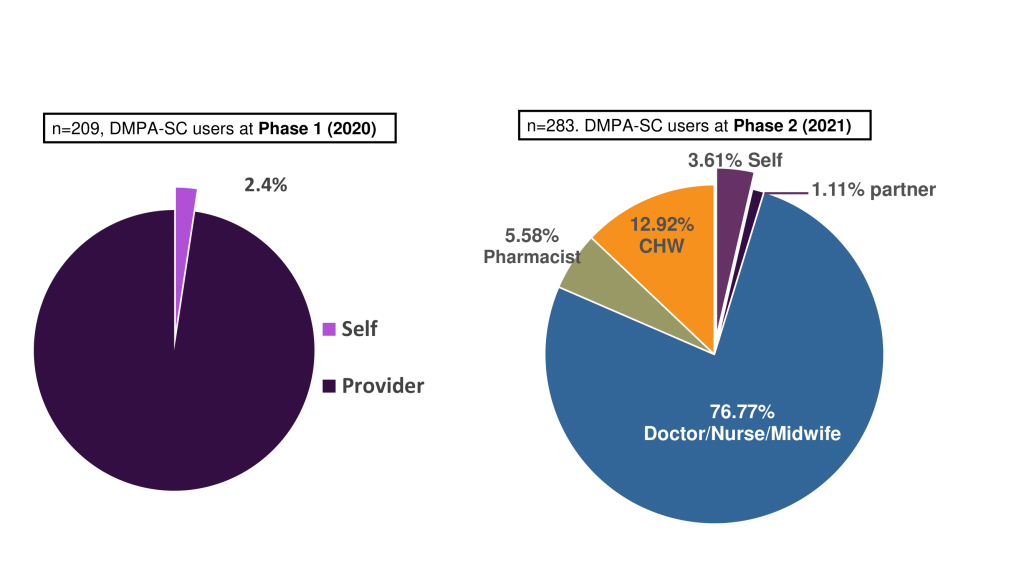 PMA researchers surveyed DMPA-SC (Sayana Press) users to find out if they self-administered the injection or received it from a healthcare provider. Results show a slight increase in self-injection among users between 2020-2021. Makerere University School of Public Health (MakSPH) Innovations for Choice and Autonomy (ICAN) project study I-CAN/Nsobola/An atwero social support intervention, piloted in Mayuge and Oyam districts in 2023, Dissemination on July 31, 2024 at Golden Tulip Hotel, Kampala Uganda, East Africa.