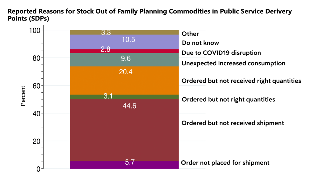 Performance Monitoring for Action's Phase 2 Survey Results by MakSPH (Sept-Nov 2021) reveals increased stockouts of injectables and erratic availability of pills at 225 public FP facilities, mainly due to supply issues. Makerere University School of Public Health (MakSPH) Innovations for Choice and Autonomy (ICAN) project study I-CAN/Nsobola/An atwero social support intervention, piloted in Mayuge and Oyam districts in 2023, Dissemination on July 31, 2024 at Golden Tulip Hotel, Kampala Uganda, East Africa.