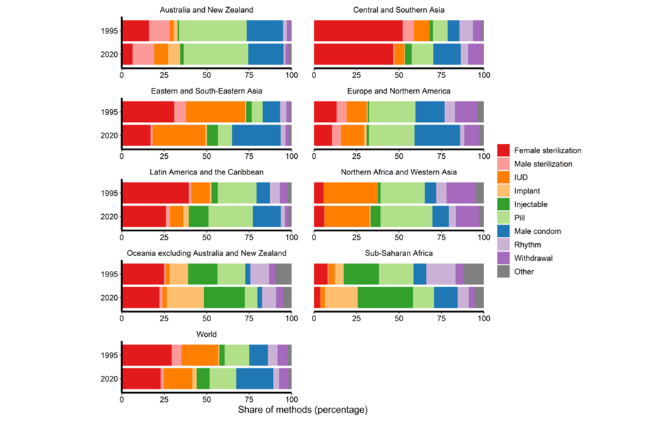 Contraceptive methods used among women of reproductive age (15-49 years), world and by region, 1995 and 2020 (percentage) -Source: UN - World Family Planning 2022 Report Makerere University School of Public Health (MakSPH) Innovations for Choice and Autonomy (ICAN) project study I-CAN/Nsobola/An atwero social support intervention, piloted in Mayuge and Oyam districts in 2023, Dissemination on July 31, 2024 at Golden Tulip Hotel, Kampala Uganda, East Africa.