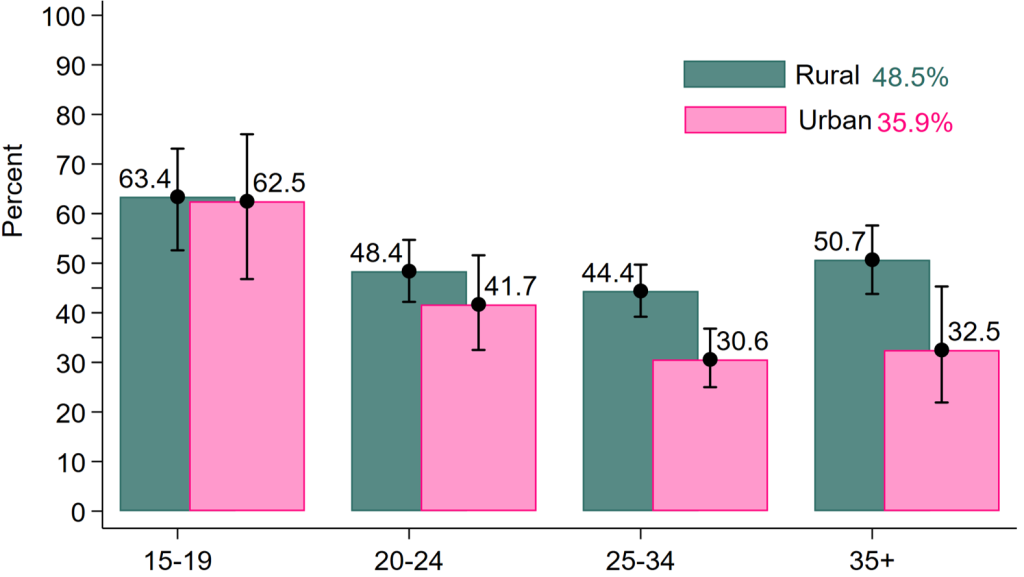 Women with most recent unintended pregnancies by age and residence. 2 in 5 women had their last pregnancy unintended in Uganda. 13% wanted no more while 33% wanted later. Source, PMA Makerere University School of Public Health (MakSPH) Innovations for Choice and Autonomy (ICAN) project study I-CAN/Nsobola/An atwero social support intervention, piloted in Mayuge and Oyam districts in 2023, Dissemination on July 31, 2024 at Golden Tulip Hotel, Kampala Uganda, East Africa.