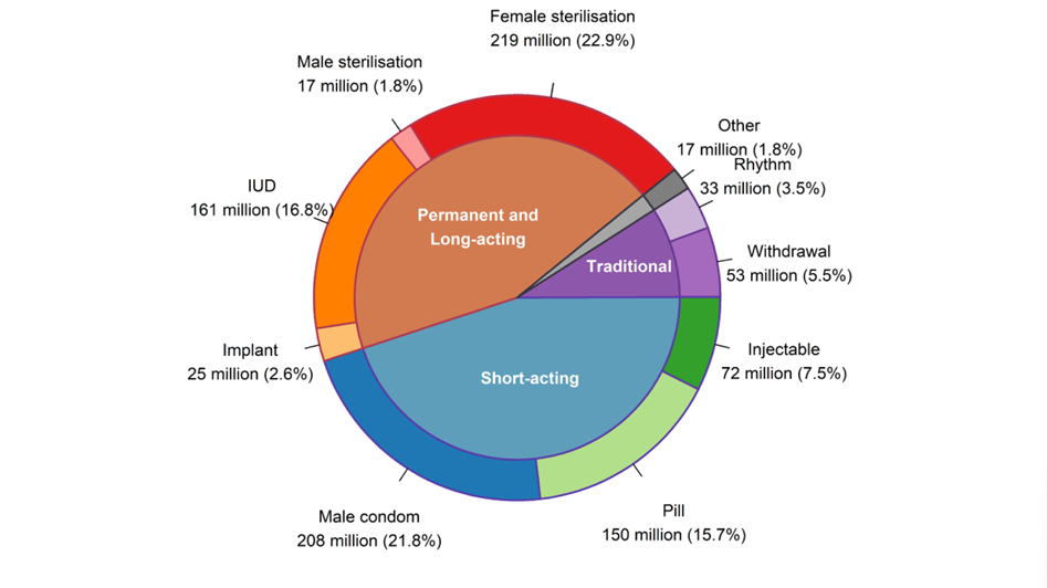 Number of women of reproductive age (15-49 years) using various contraceptive methods, world, 2020 (millions and percentage). Makerere University School of Public Health (MakSPH) Innovations for Choice and Autonomy (ICAN) project study I-CAN/Nsobola/An atwero social support intervention, piloted in Mayuge and Oyam districts in 2023, Dissemination on July 31, 2024 at Golden Tulip Hotel, Kampala Uganda, East Africa.