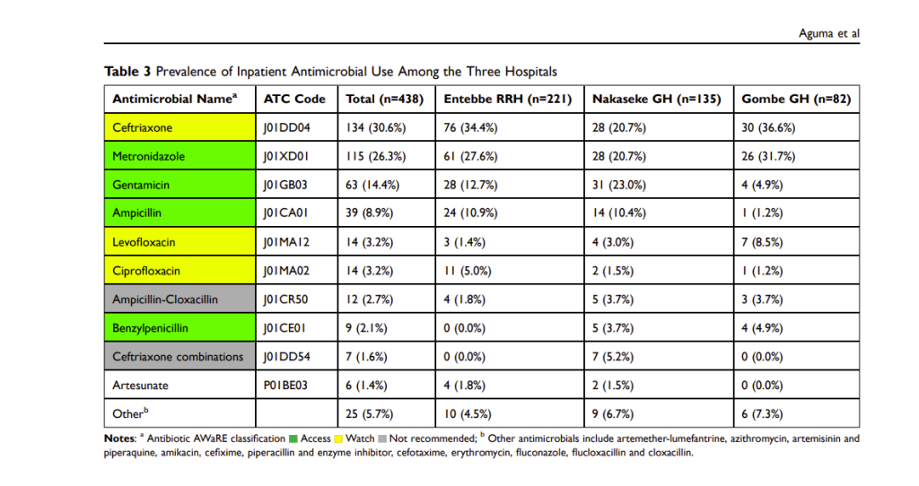 In the study on antibiotic prescribing, the researchers found high rates of antibiotic use across all eight public health facilities, with ceftriaxone as the most commonly prescribed antibiotic.