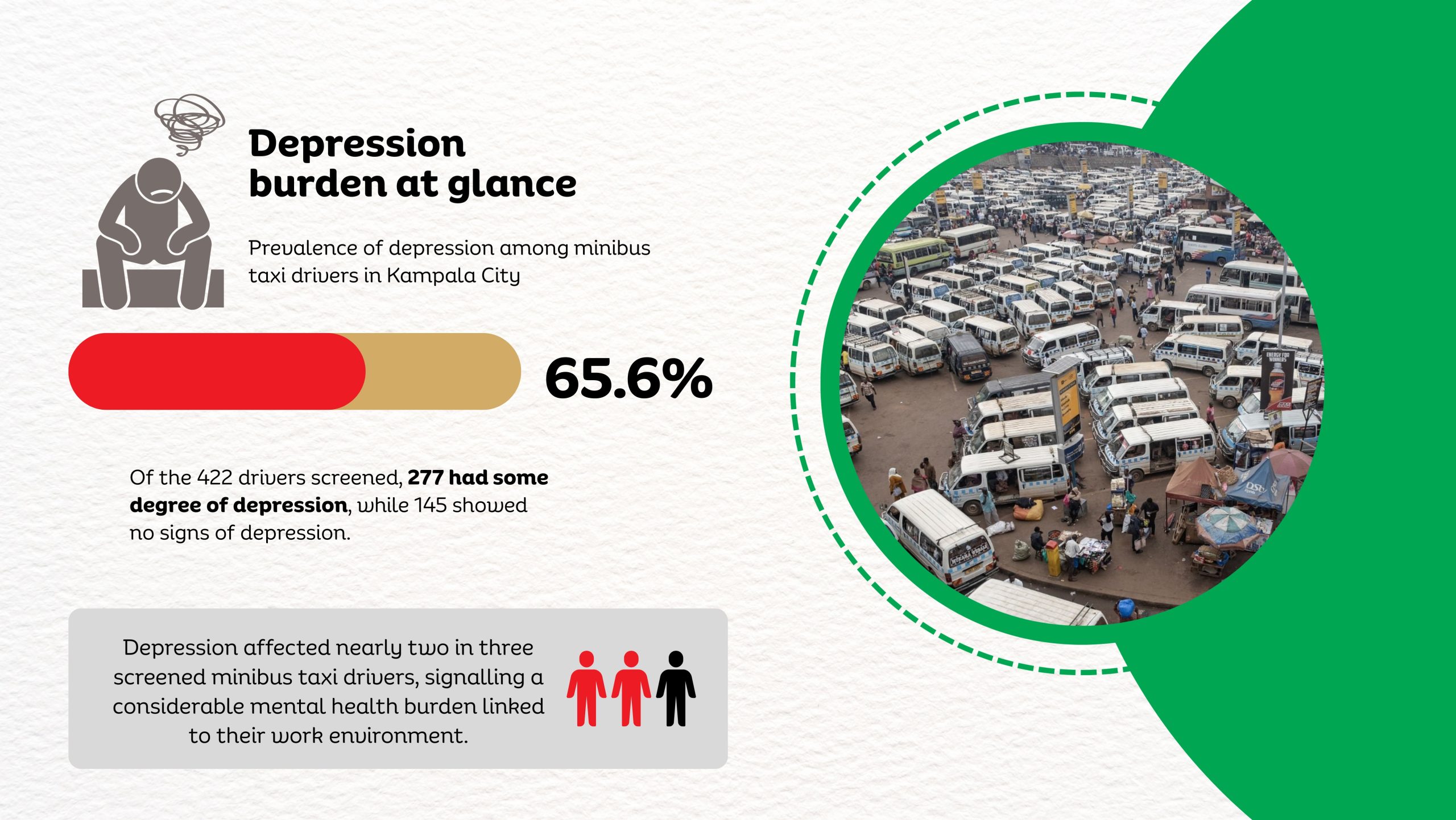 An infographic showing the burden of depression at a glance. New study by Dr. Linda Kyomuhendo Jovia, medical doctor and Master of Public Health graduate Makerere University School of Public Health, Kampala Uganda, East Africa, cross-sectional survey of 422 drivers across Old, New, Kisenyi, Usafi, Namirembe, Nakawa, and Nateete parks, symptoms of depression (65.6%), anxiety affected more than 70%, and stress an estimated 82%, March 2026.