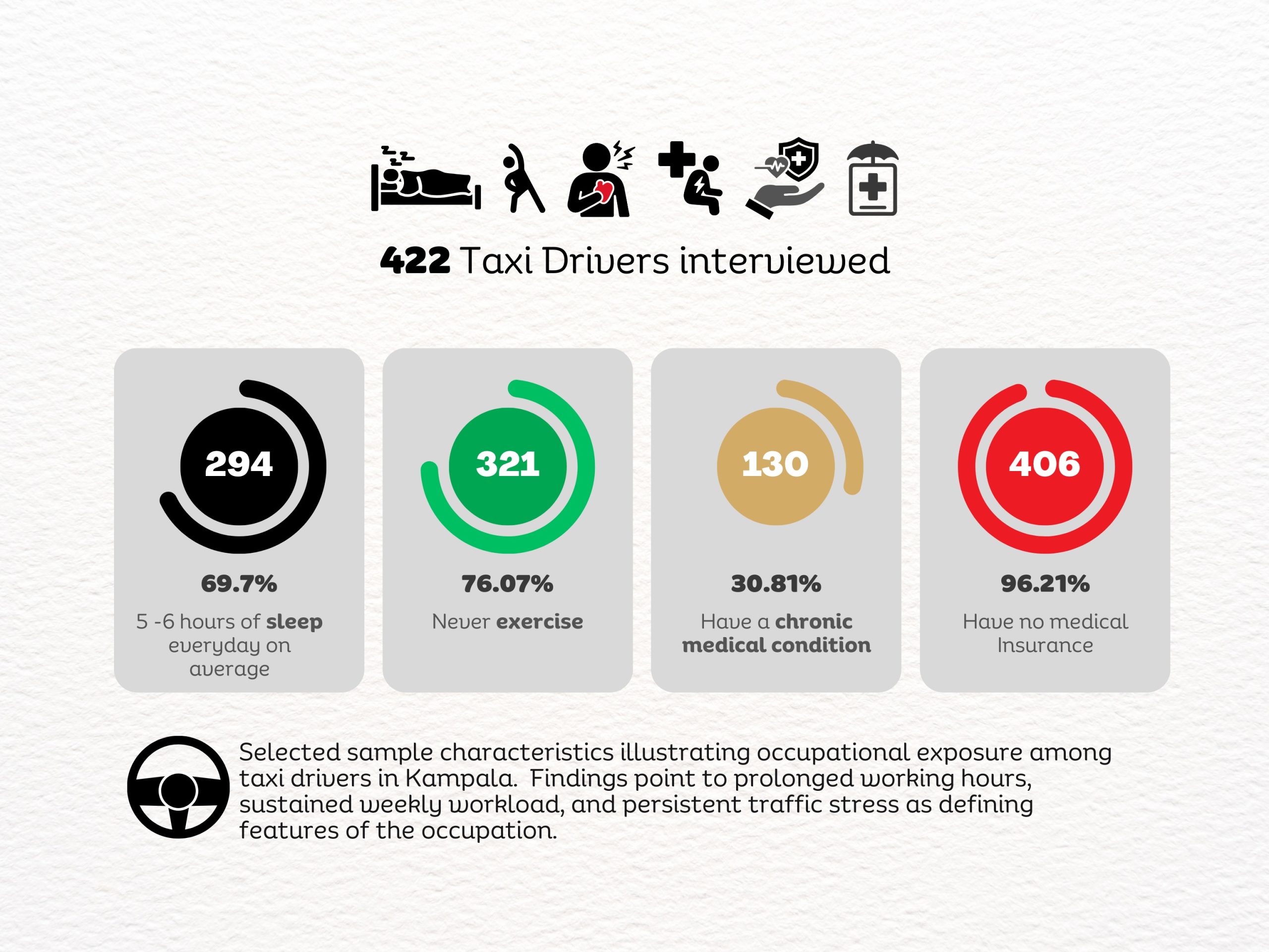 An infographic illustrating occupational exposure among taxi drivers in Kampala. New study by Dr. Linda Kyomuhendo Jovia, medical doctor and Master of Public Health graduate Makerere University School of Public Health, Kampala Uganda, East Africa, cross-sectional survey of 422 drivers across Old, New, Kisenyi, Usafi, Namirembe, Nakawa, and Nateete parks, symptoms of depression (65.6%), anxiety affected more than 70%, and stress an estimated 82%, March 2026.
