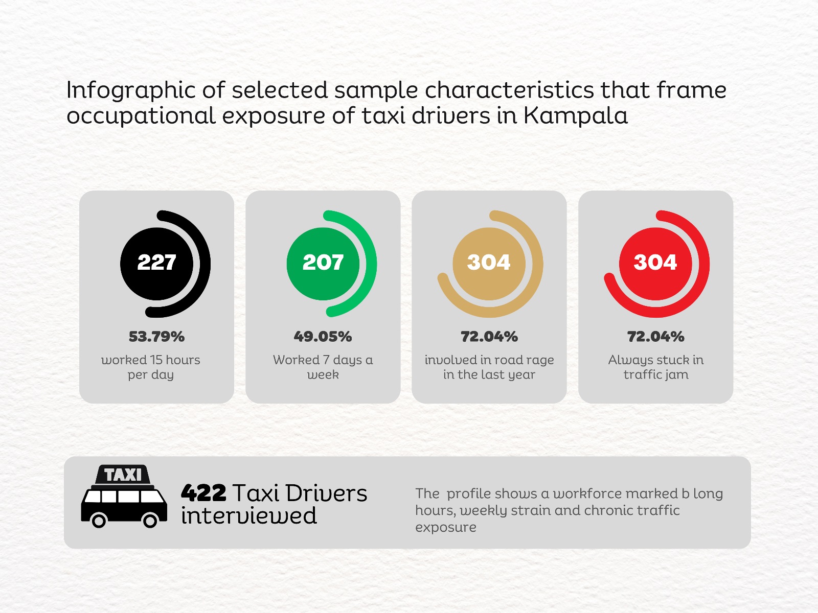 New study by Dr. Linda Kyomuhendo Jovia, medical doctor and Master of Public Health graduate Makerere University School of Public Health, Kampala Uganda, East Africa, cross-sectional survey of 422 drivers across Old, New, Kisenyi, Usafi, Namirembe, Nakawa, and Nateete parks, symptoms of depression (65.6%), anxiety affected more than 70%, and stress an estimated 82%, March 2026.