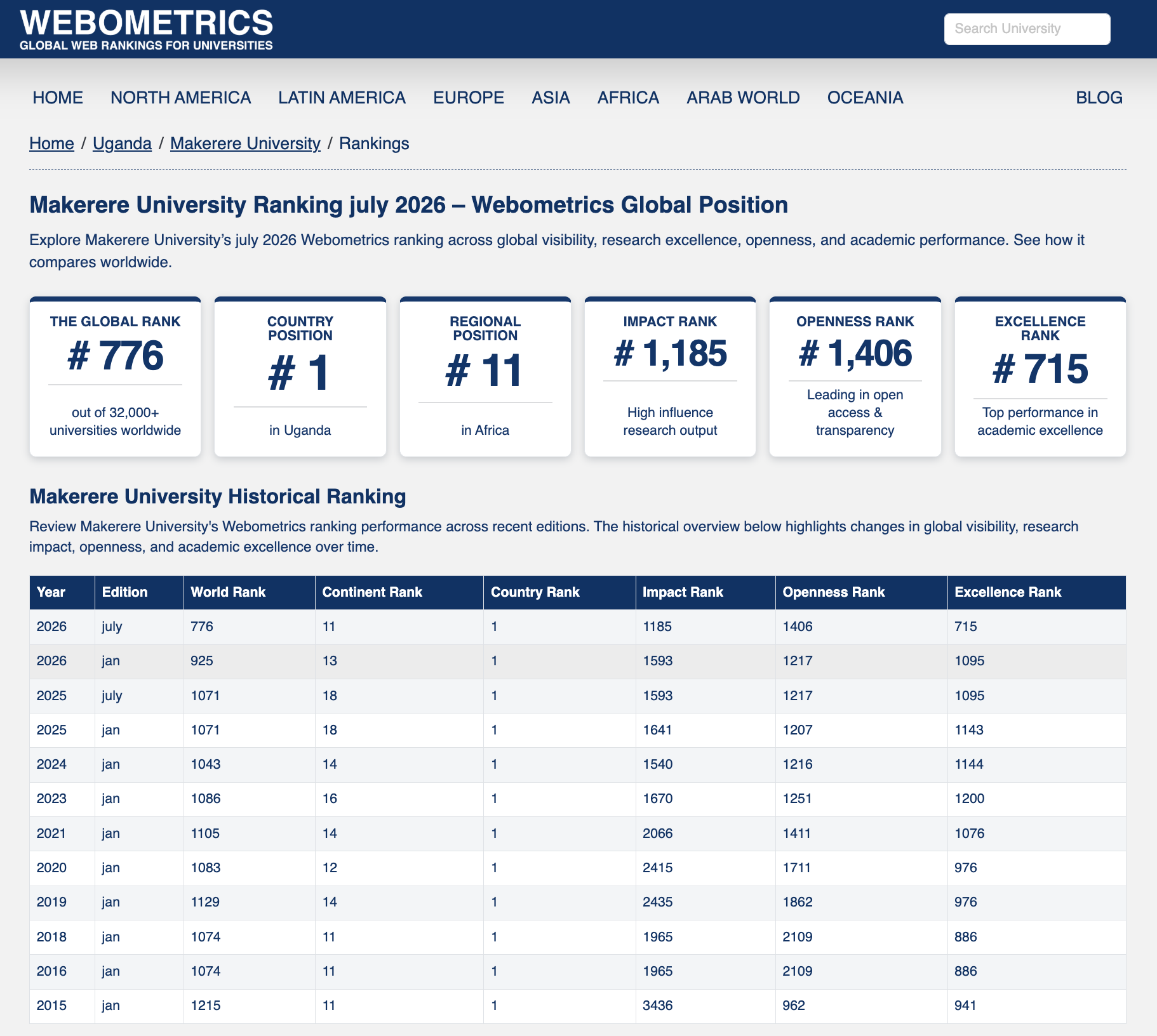 Screenshot of the Makerere University Ranking July 2026 - Webometrics Global Position. Kampala Uganda, East Africa.