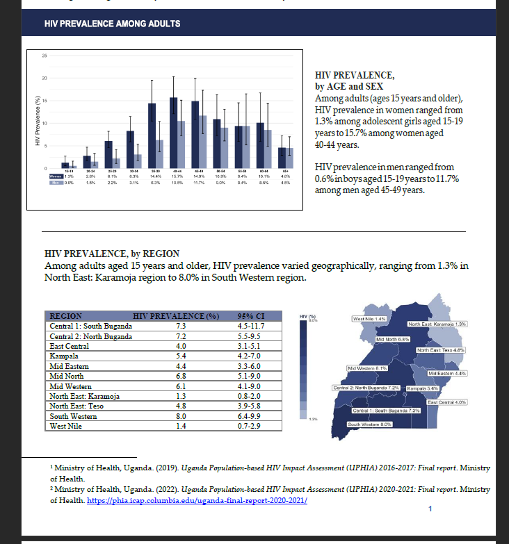 UPHIA 2025 findings show HIV prevalence by age, sex and region among people aged 15 and above, with the highest estimates among middle-aged adults and in the South Western region. Release of preliminary findings of the 2025 Uganda Population-Based HIV Impact Assessment (UPHIA 2025), a national household survey that provides a current picture of the country’s HIV response and selected non-communicable disease indicators, Ministry of Health-overall leadership, Makerere University School of Public Health (MakSPH)-prime implementing organisation, working with UVRI, UBOS, regional referral hospitals and local governments. Funded by PEPFAR through the U.S. CDC, 1st October 2026, Uganda Media Centre, Kampala Uganda, East Africa.